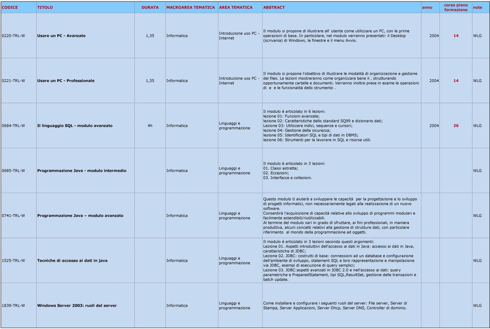 2004 14 0221-TRL-W Usare un PC - Professionale 1,35 Informatica Introduzione uso PC - Internet Il modulo si propone l'obiettivo di illustrare le modalità di organizzazione e gestione dei files.