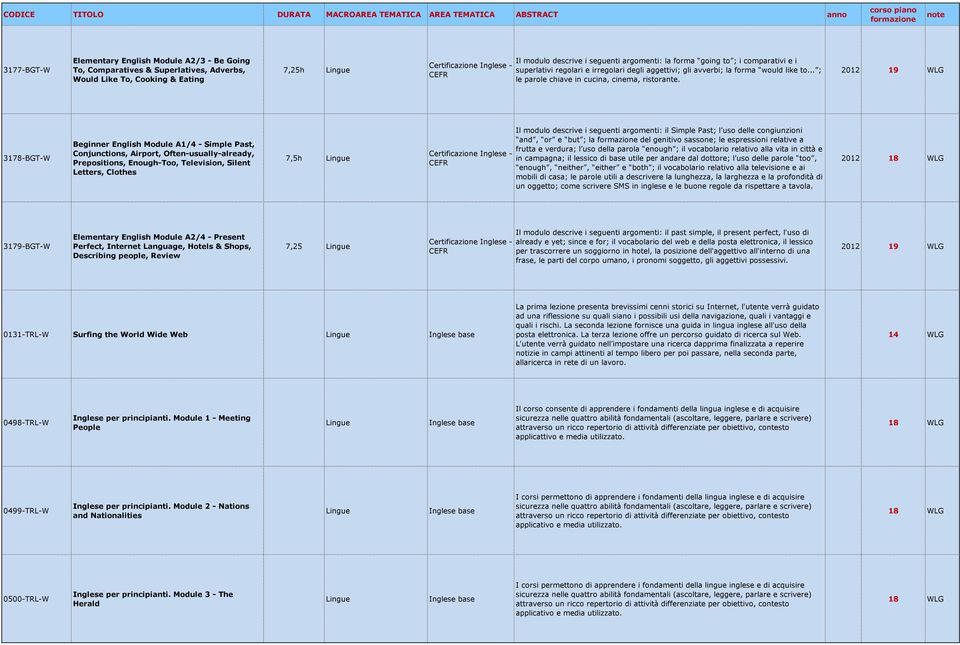 2012 19 3178-BGT-W Beginner English Module A1/4 - Simple Past, Conjunctions, Airport, Often-usually-already, Prepositions, Enough-Too, Television, Silent Letters, Clothes 7,5h Il modulo descrive i