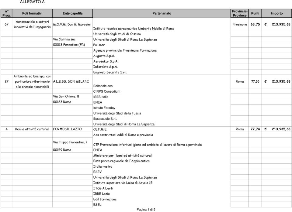 L.E.SS. DON MILANI Roma 77,50 213.935,63 alle energie rinnovabili Editoriale eco CIRPS Consortium Via Don Orione, 8 ISES Italia 00183 Roma ENEA Istituto Faraday Essescuole S.r.l. 4 Beni e attività culturali FORMEDIL LAZIO CE.