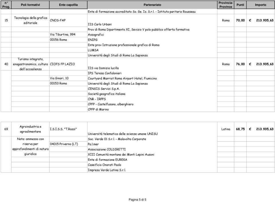 integrato, 40 enogastronomico, cultura dell'accoglienza CIOFS FP LAZIO IIS via Domizia lucilla IPS Teresa Confalonieri Roma 76,00 213.
