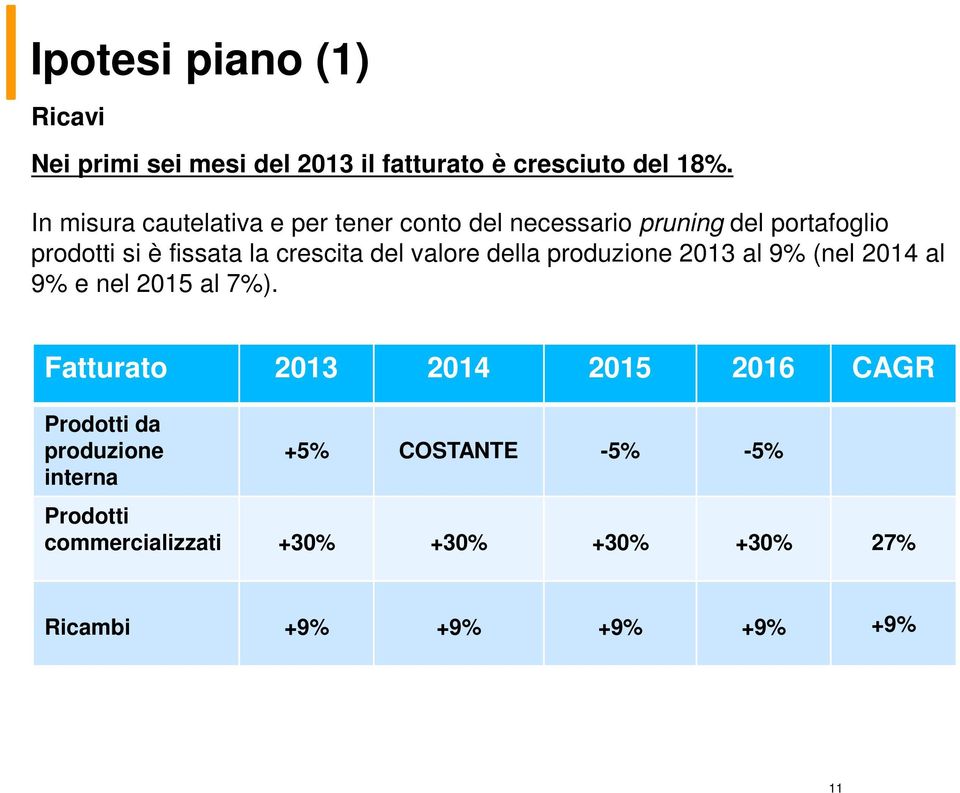 crescita del valore della produzione 2013 al 9% (nel 2014 al 9% e nel 2015 al 7%).