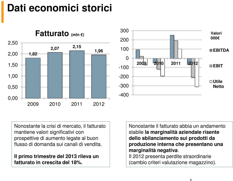 canali di vendita. Il primo trimestre del 2013 rileva un fatturato in crescita del 18%.