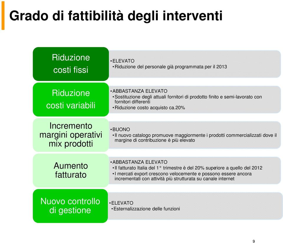 20% BUONO Il nuovo catalogo promuove maggiormente i prodotti commercializzati dove il margine di contribuzione è più elevato Aumento fatturato ABBASTANZA ELEVATO Il fatturato Italia del 1