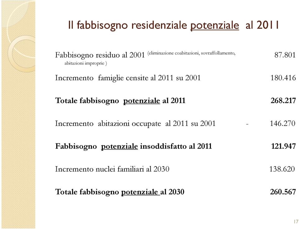 416 Totale fabbisogno potenziale al 2011 268.217 Incremento abitazioni occupate al 2011 su 2001-146.