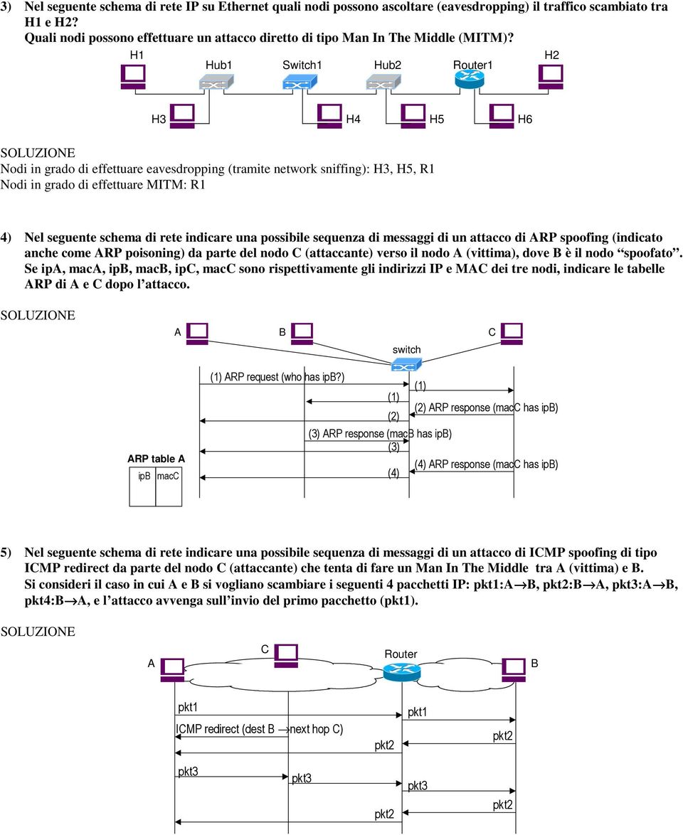 Hub1 Switch1 Hub2 Router1 H3 H4 H5 H6 Nodi in grado di effettuare eavesdropping (tramite network sniffing): H3, H5, R1 Nodi in grado di effettuare MITM: R1 4) Nel seguente schema di rete indicare una