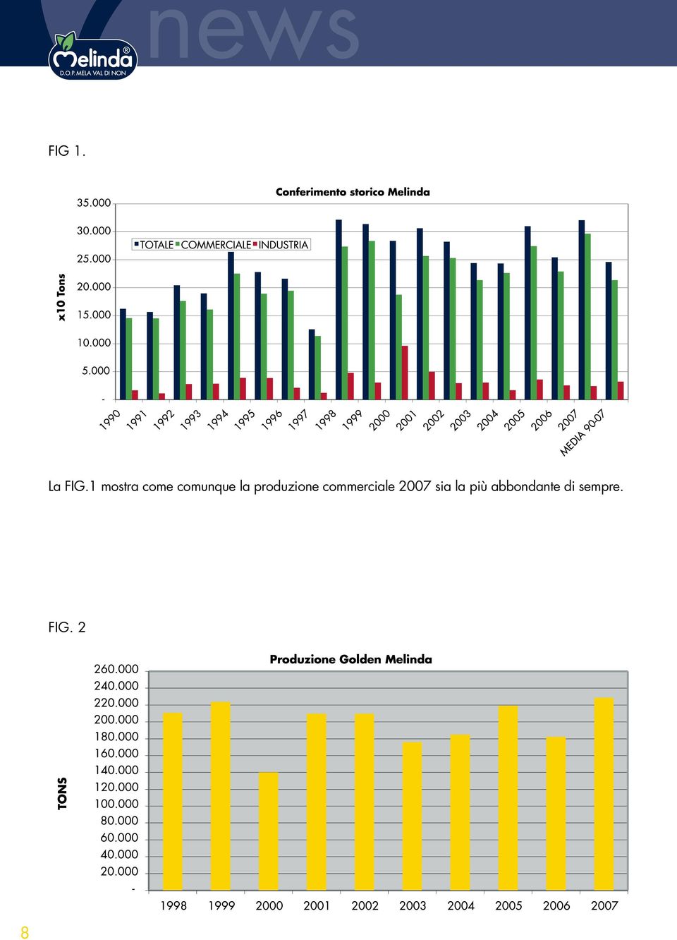 produzione commerciale 2007