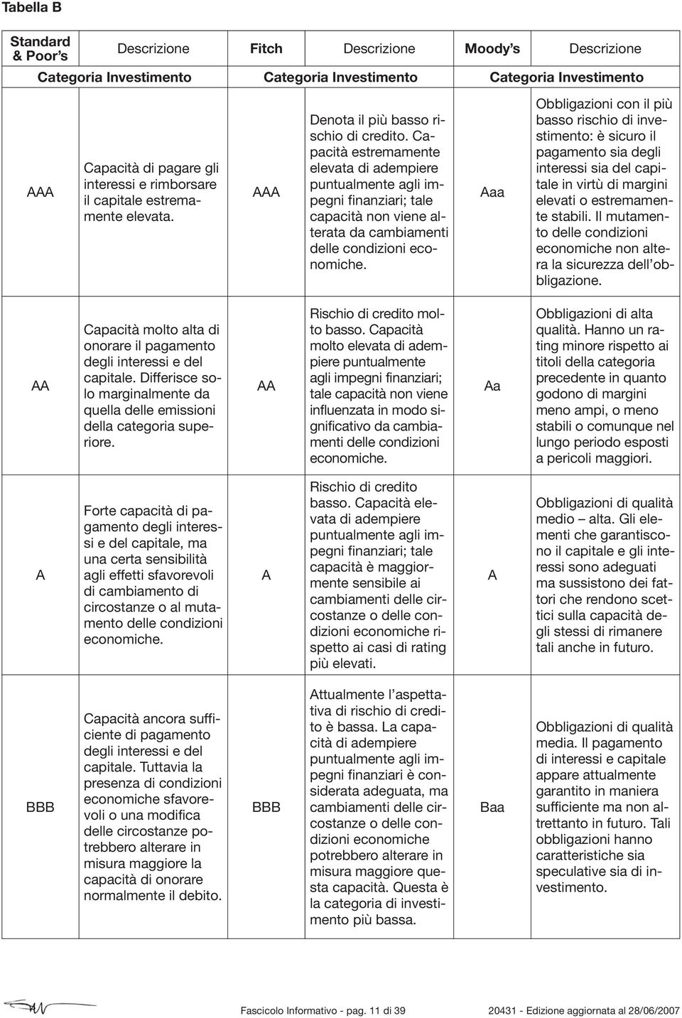 Capacità estremamente elevata di adempiere puntualmente agli impegni finanziari; tale capacità non viene alterata da cambiamenti delle condizioni economiche.