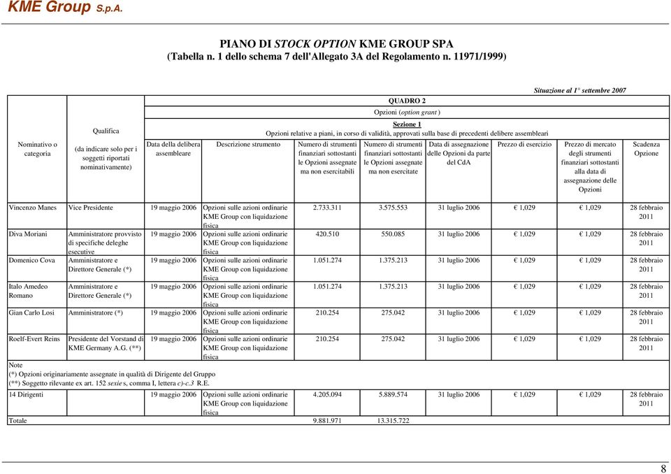 Nominativo o categoria (da indicare solo per i soggetti riportati nominativamente) Data della delibera assembleare Descrizione strumento Numero di strumenti finanziari sottostanti le Opzioni