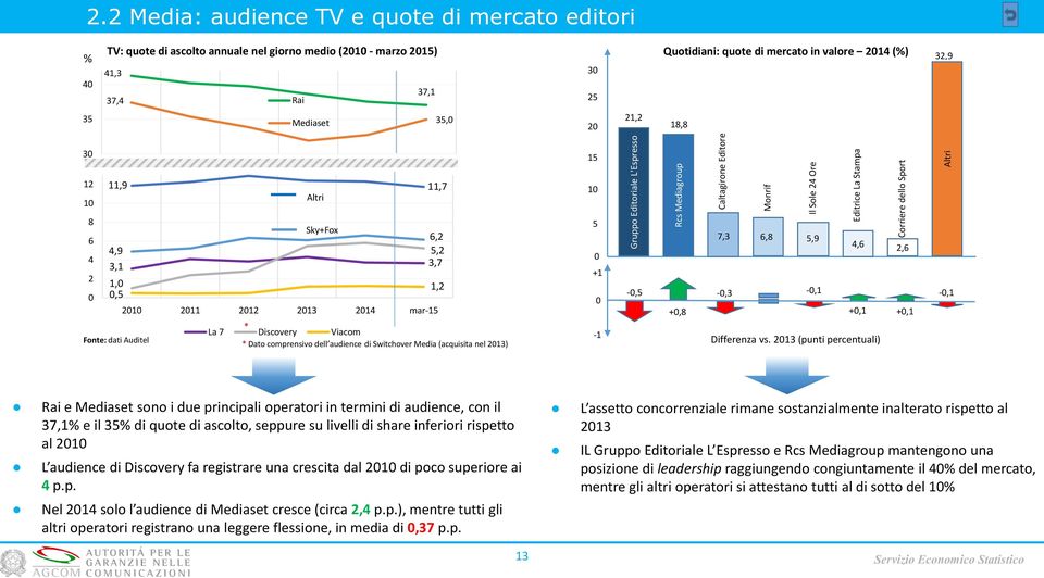 5,2 4 3,1 3,7 2 1, 1,2,5 21 211 212 213 214 mar- * La 7 Discovery Viacom Fonte: dati Auditel * Dato comprensivo dell audience di Switchover Media (acquisita nel 213) 5 +1-1 7,3 6,8 5,9 4,6 -,5 -,3