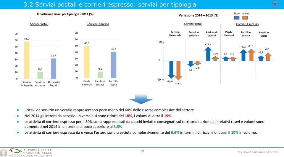 uscita +5,8 +8,2 2 1 1,3 2 1 9,6-4,1-2,8 Servizio Universale Servizi in esclusiva Altri servizi Postali Pacchi nazionali Pacchi in entrata Pacchi in uscita -2-18, -19,1 I ricavi da servizio