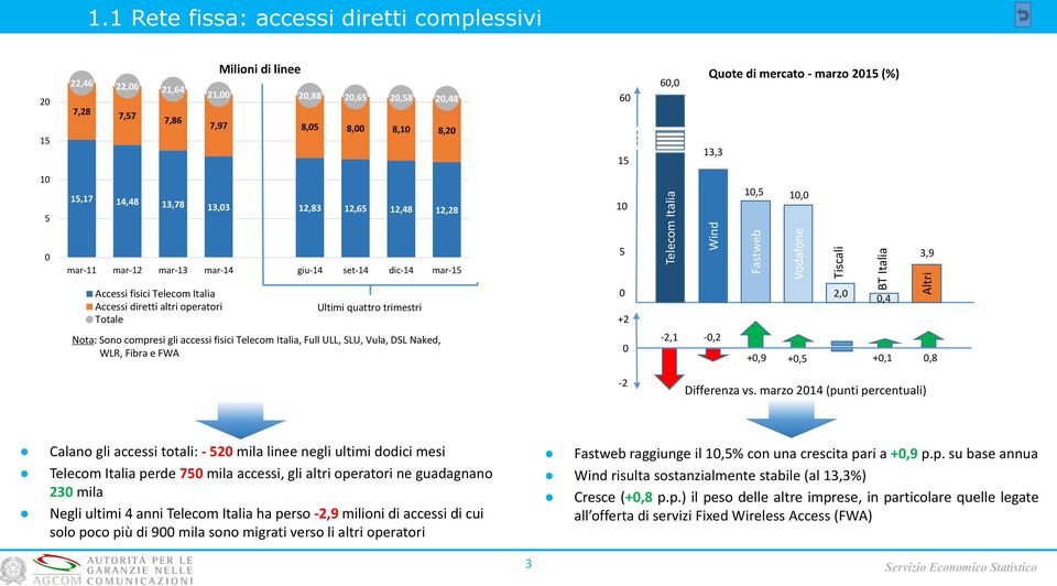 13,78 13,3 12,83 12,65 12,48 12,28 1 mar-11 mar-12 mar-13 mar-14 giu-14 set-14 dic-14 mar- 5 3,9 Accessi fisici Telecom Italia Accessi diretti altri operatori Totale Ultimi quattro trimestri +2 2,,4