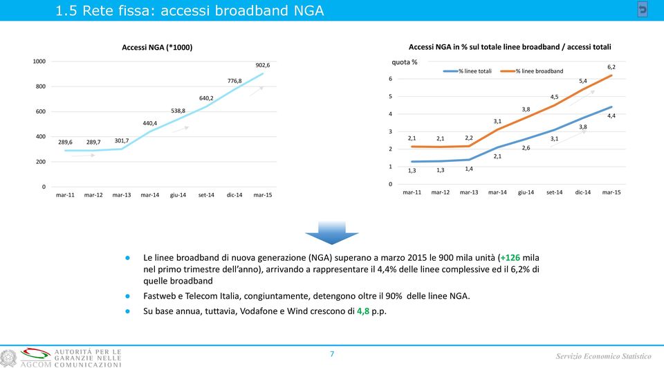 giu-14 set-14 dic-14 mar- Le linee broadband di nuova generazione (NGA) superano a marzo 2 le 9 mila unità (+126 mila nel primo trimestre dell anno), arrivando a rappresentare il 4,4%