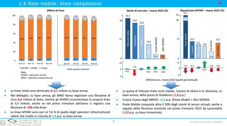 89,3 88,1 87,5 86,6 1,6 13,3 9,2 8,4 12,3 2 3,3 3,9 4,7 5,7 6,6 6,7 6,7 6,6 mar-11 mar-12 mar-13 mar-14 giu-14 set-14 dic-14 mar- MVNO MNO Totale Nota: MVNO = Operatori virtuali MNO = Operatori
