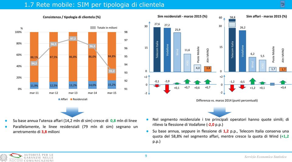 94,2 93,2 11,9% 12,5% 13,2% 14,%,2% mar-11 mar-12 mar-13 mar-14 mar- 94 93 92 91 +2-2 -,1-2, 4, 3,8 1,7 1,7 +2-1,2 -,5 +,1 +,7 +,6 +,7 +1,2 +,1 +,4-2 Affari Residenziali Differenza vs.