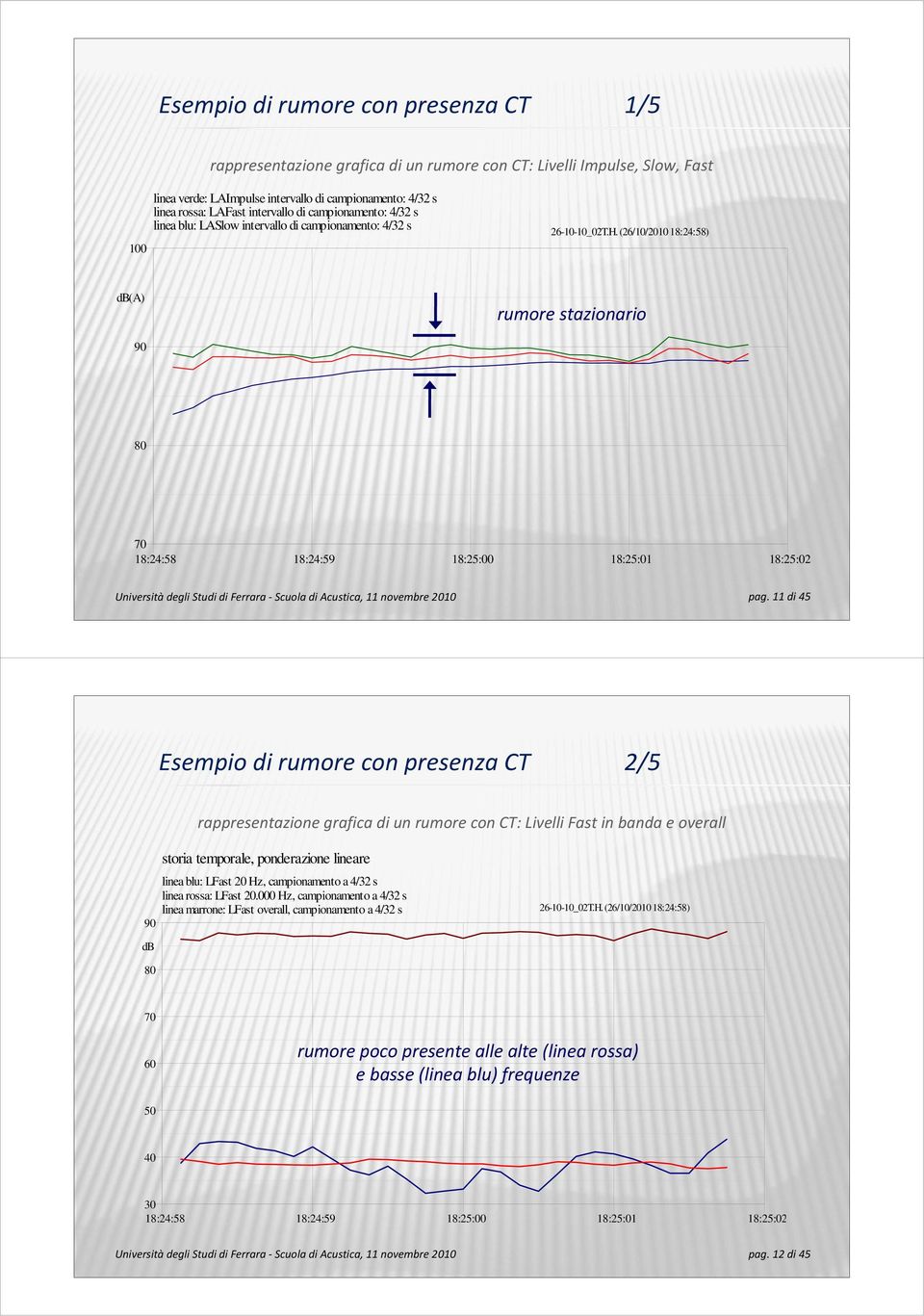 (26/10/2010 18:24:58) db(a) rumore stazionario 90 80 70 18:24:58 18:24:59 18:25:00 18:25:01 18:25:02 pag.