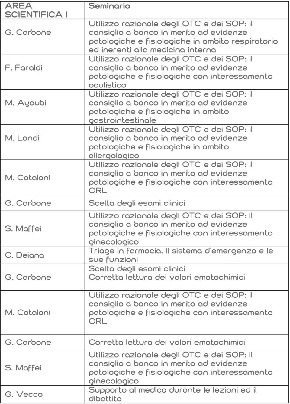 patologiche e fisiologiche in ambito allergologico ORL G. Carbone Scelta degli esami clinici S. Maffei ginecologico C. Deiana Triage in farmacia.