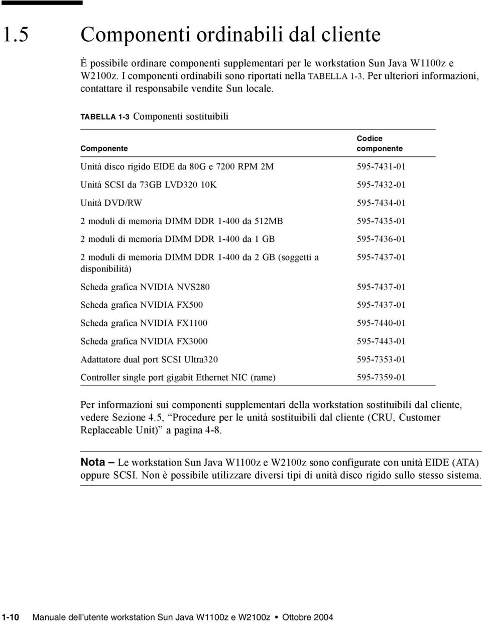 TABELLA 1-3 Componenti sostituibili Componente Codice componente Unità disco rigido EIDE da 80G e 7200 RPM 2M 595-7431-01 Unità SCSI da 73GB LVD320 10K 595-7432-01 Unità DVD/RW 595-7434-01 2 moduli