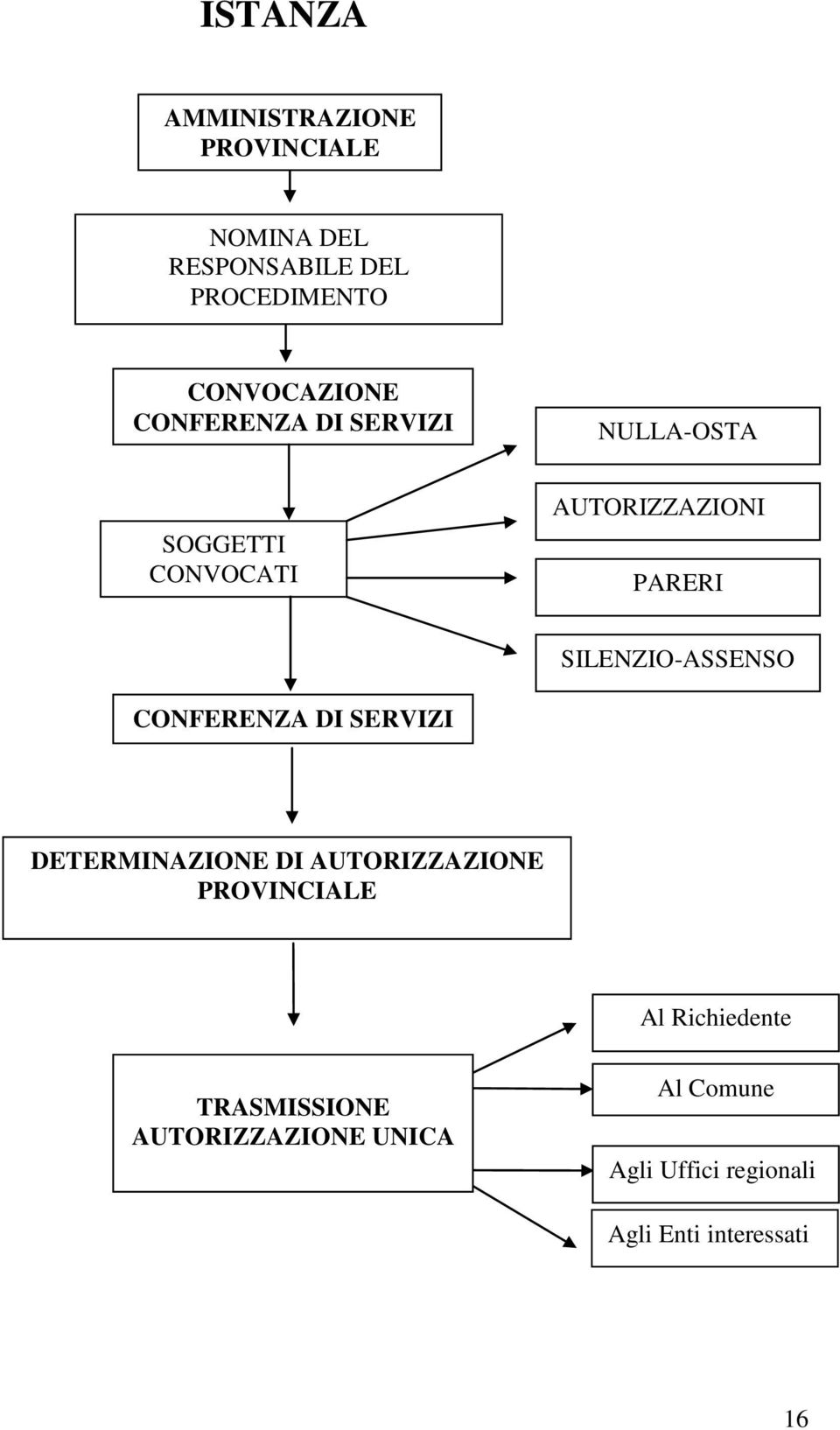 SILENZIO-ASSENSO CONFERENZA DI SERVIZI DETERMINAZIONE DI AUTORIZZAZIONE PROVINCIALE Al