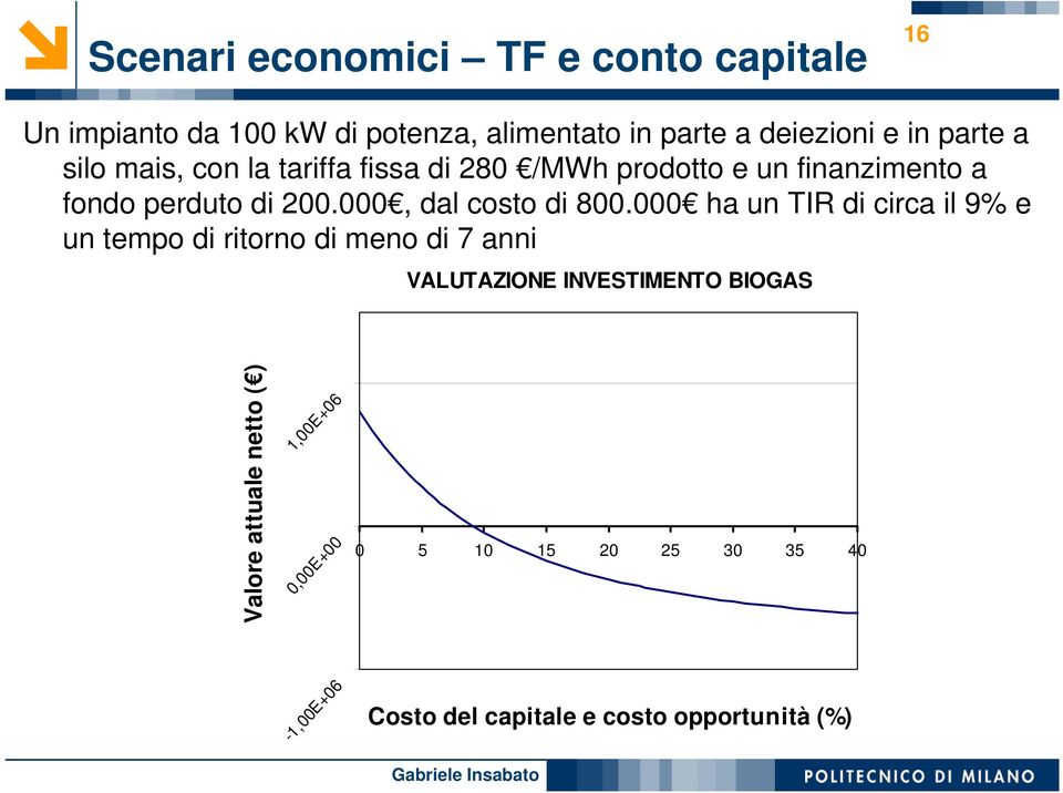 000, dal costo di 800.