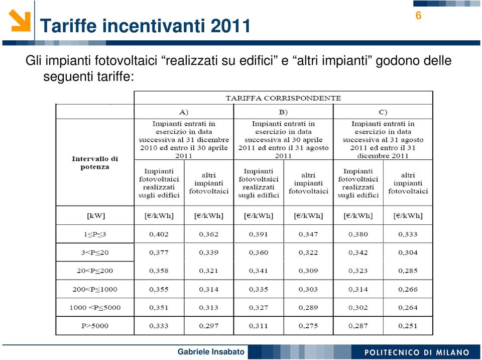 realizzati su edifici e altri