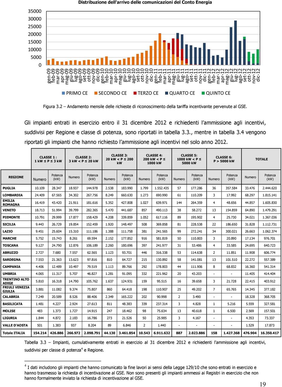 dell'arrivo delle comunicazioni del Conto Energia PRIMO CE SECONDO CE TERZO CE QUARTO CE QUINTO CE Figura 3.