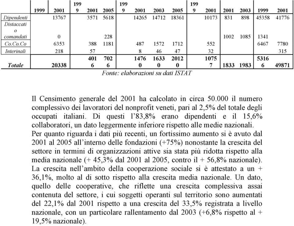 Censimento generale del 2001 ha calcolato in circa 50.000 il numero complessivo dei lavoratori del nonprofit veneti, pari al 2,5% del totale degli occupati italiani.
