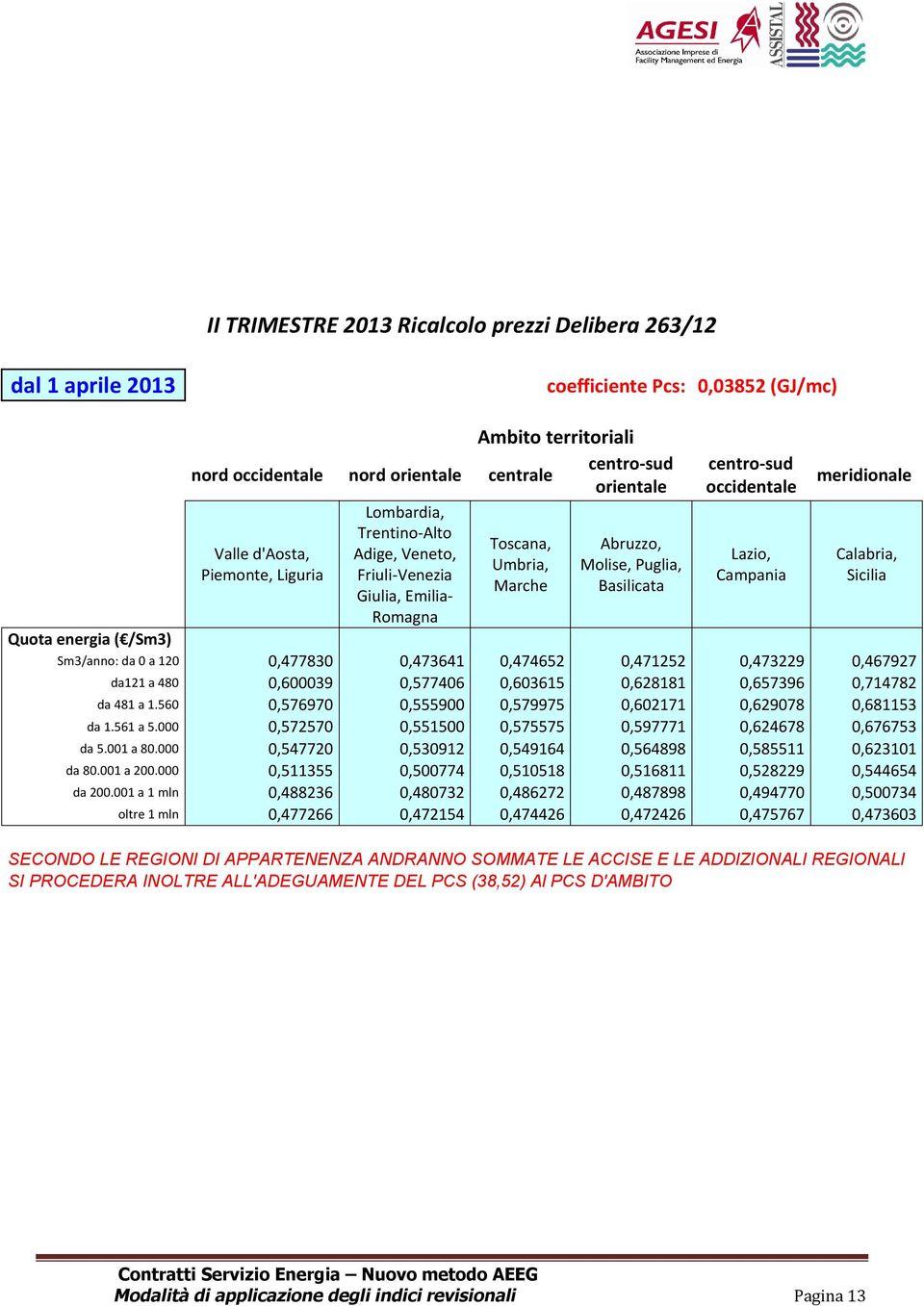 meridionale Calabria, Sicilia Quota energia ( /Sm3) Sm3/anno: da 0 a 120 0,477830 0,473641 0,474652 0,471252 0,473229 0,467927 da121 a 480 0,600039 0,577406 0,603615 0,628181 0,657396 0,714782 da 481