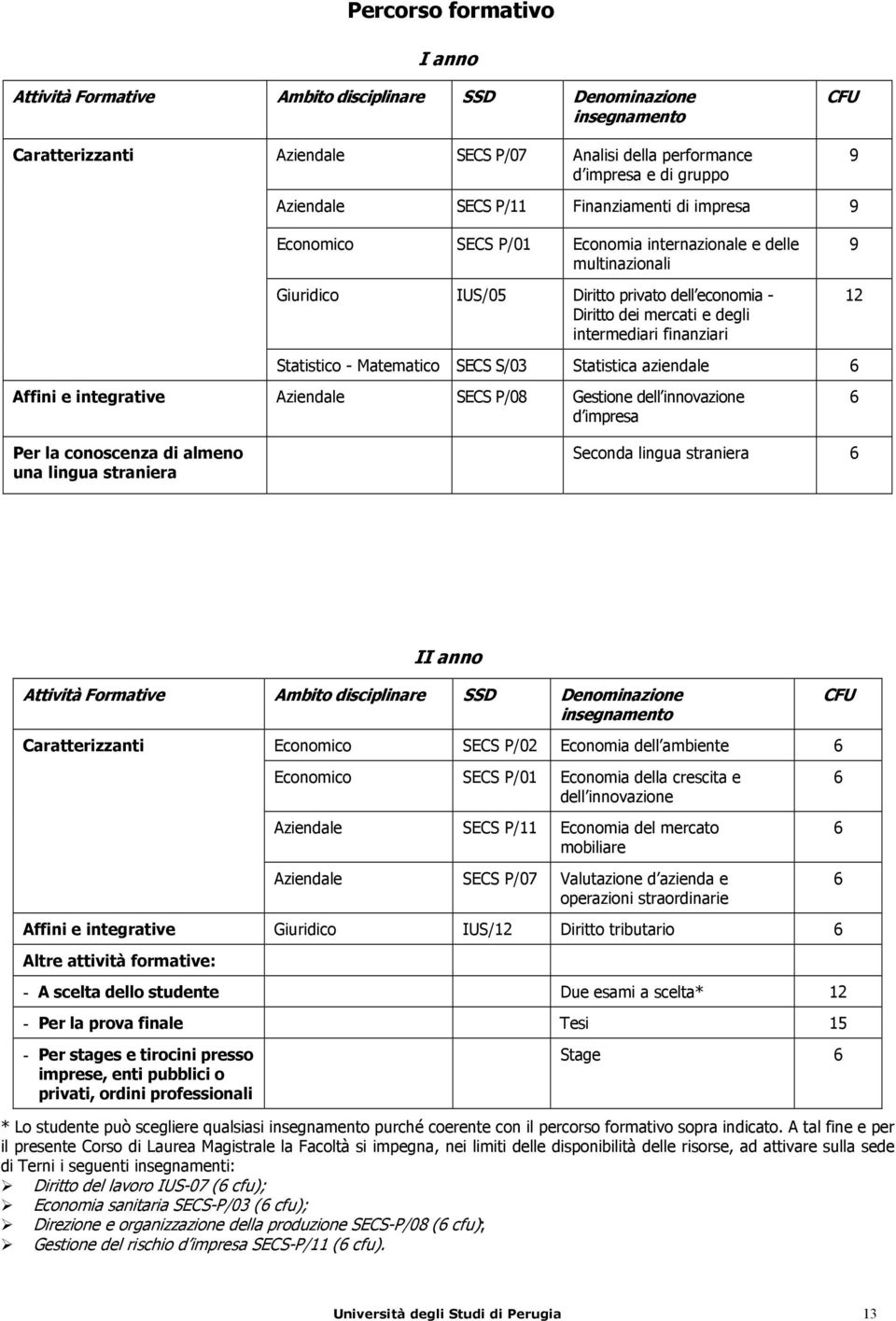 finanziari 9 12 Statistico - Matematico SECS S/03 Statistica aziendale 6 Affini e integrative Aziendale SECS P/08 Gestione dell innovazione d impresa 6 Per la conoscenza di almeno una lingua