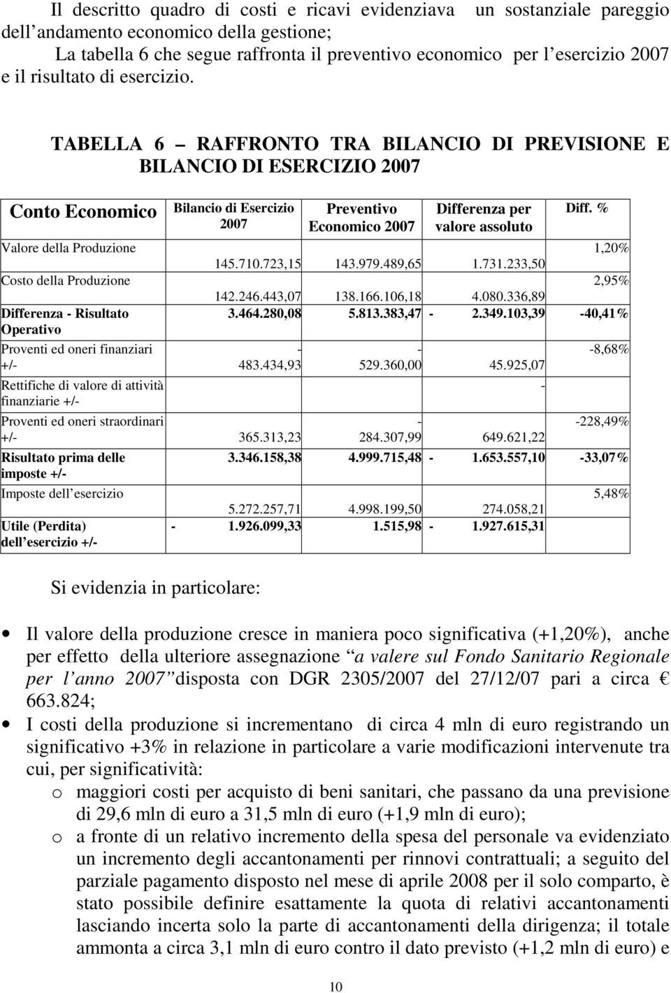 TABELLA 6 RAFFRONTO TRA BILANCIO DI PREVISIONE E BILANCIO DI ESERCIZIO 2007 Conto Economico Bilancio di Esercizio 2007 Valore della Produzione Costo della Produzione Differenza - Risultato Operativo