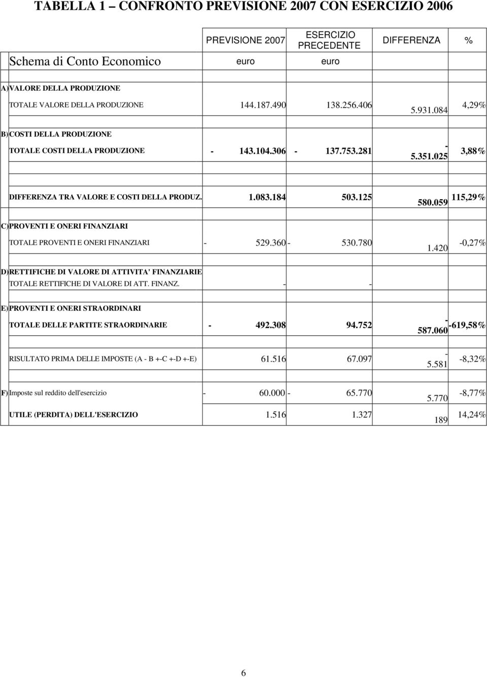 125 580.059 115,29% C)PROVENTI E ONERI FINANZIARI TOTALE PROVENTI E ONERI FINANZIARI - 529.360-530.780 1.420-0,27% D)RETTIFICHE DI VALORE DI ATTIVITA' FINANZIARIE TOTALE RETTIFICHE DI VALORE DI ATT.