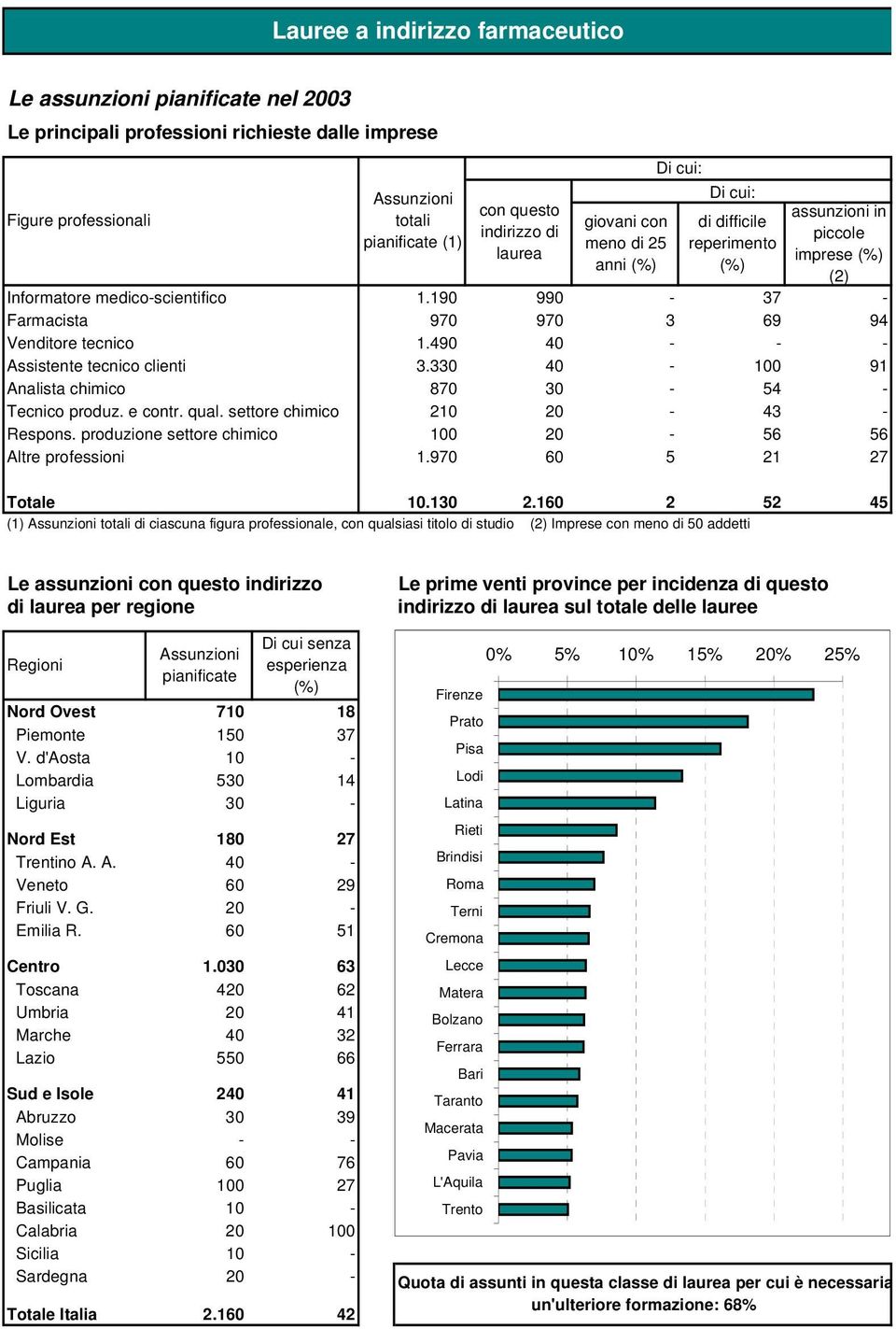 produzione settore chimico Altre professioni totali pianificate (1) con questo indirizzo di laurea giovani con meno di 25 anni (%) Di cui: Di cui: di difficile reperimento (%) assunzioni in piccole