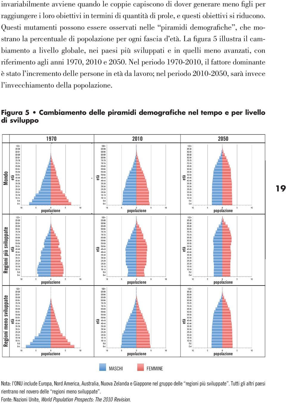 La figura 5 illustra il cambiamento a livello globale, nei paesi più sviluppati e in quelli meno avanzati, con riferimento agli anni 1970, 2010 e 2050.