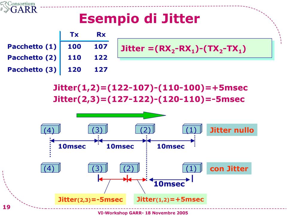 Jitter(1,2)=(122-107)-(110-100)=+5msec Jitter(2,3)=(127-122)-(120-110)=-5msec (4) (3)