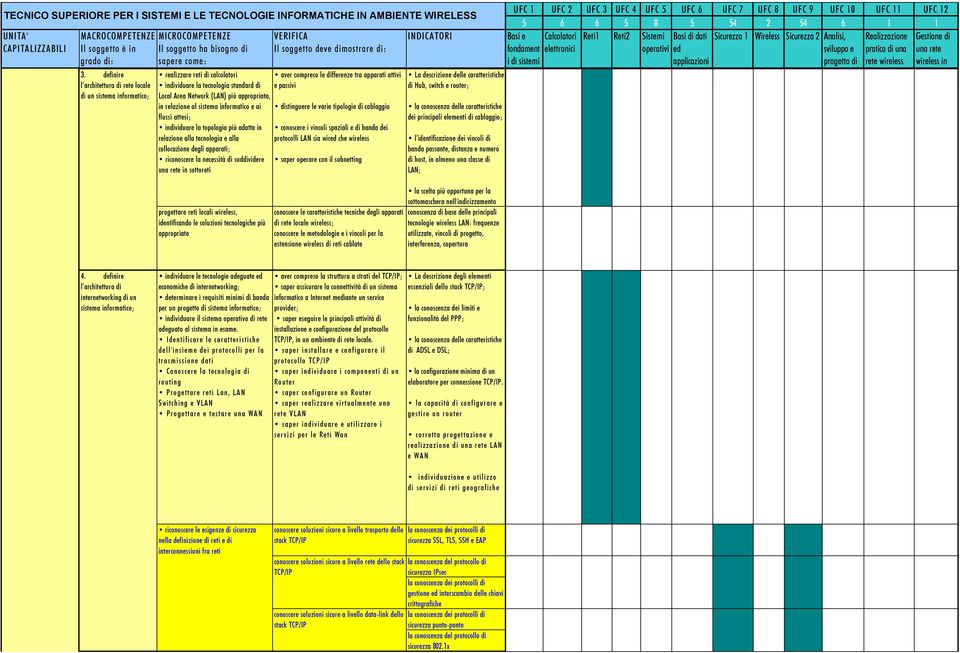 compreso le differenze tra apparati attivi e passivi distinguere le varie tipologie di cablaggio conoscere i vincoli spaziali e di banda dei protocolli LAN sia wired che wireless saper operare con il