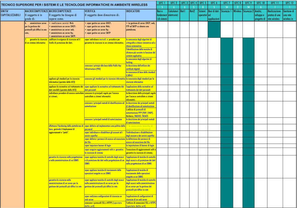 codificare le esigenze di ed il livello di protezione dei dati; applicare gli standard per la informatica (spostato dalla UC5) applicare la normativa sul trattamento dei dati sensibili (spostato