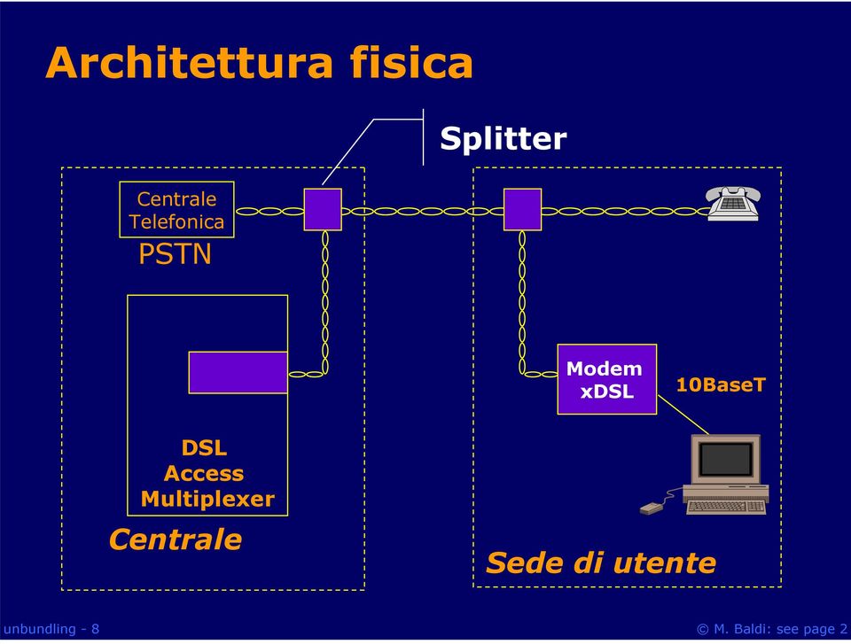 xdsl 10BaseT DSL Access