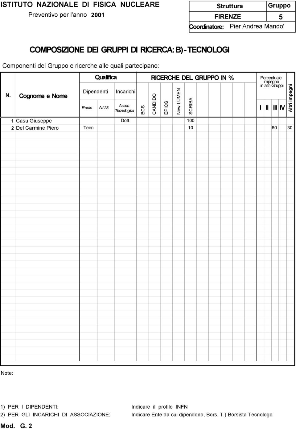 Tecnologica RICERCHE DEL GRUPPO IN % Percentuale 1 Casu Giuseppe Dott.