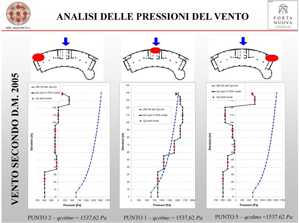 1750 Pressure [Pa] Elevation n [m] 150 140 130 120 DM '05 with Cp=0,8 110 Cp input in FEA model Cp wind tunnel 100 90 80 70 60 50 40 30 20 10 0 0 250 500 750 1000 1250 1500