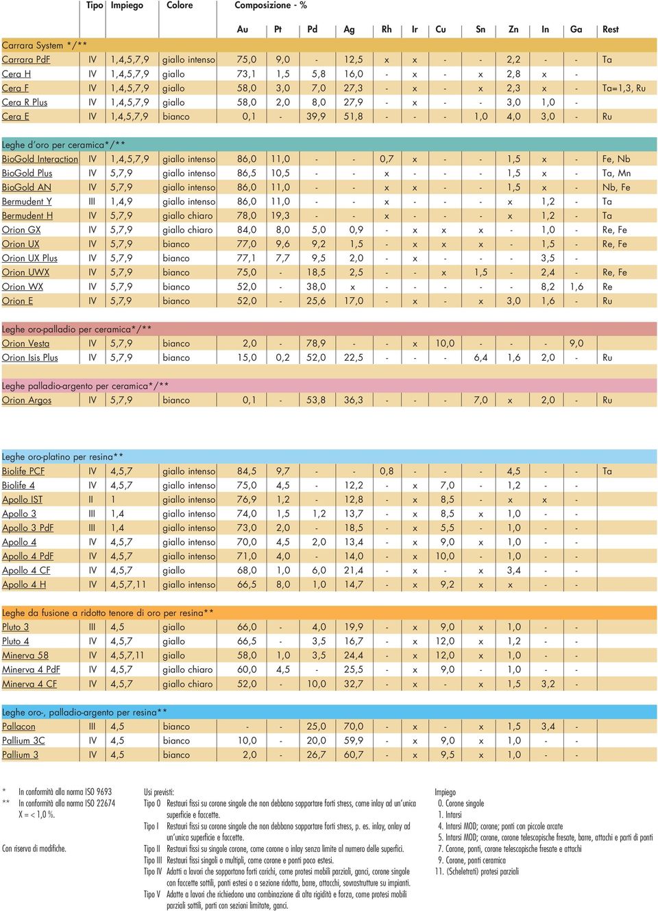 0,1-39,9 51,8 - - - 1,0 4,0 3,0 - Ru Leghe d oro per ceramica*/** BioGold Interaction IV 1,4,5,7,9 giallo intenso 86,0 11,0 - - 0,7 x - - 1,5 x - Fe, Nb BioGold Plus IV 5,7,9 giallo intenso 86,5 10,5