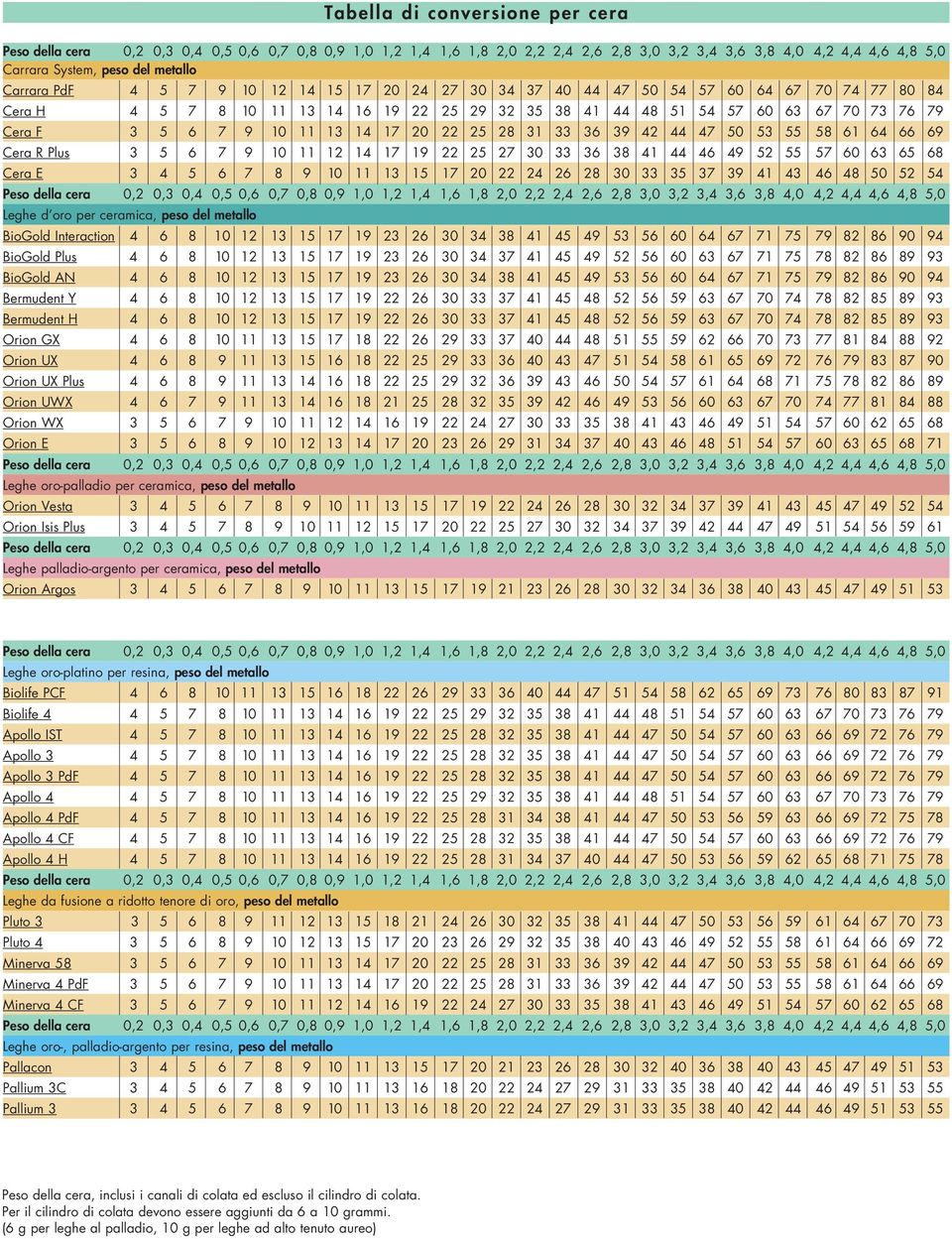 38 41 44 46 49 52 55 57 60 63 65 68 Cera E 3 4 5 6 7 8 9 10 11 13 15 17 20 22 24 26 28 30 33 35 37 39 41 43 46 48 50 52 54 Leghe d oro per ceramica, peso del metallo BioGold Interaction 4 6 8 10 12