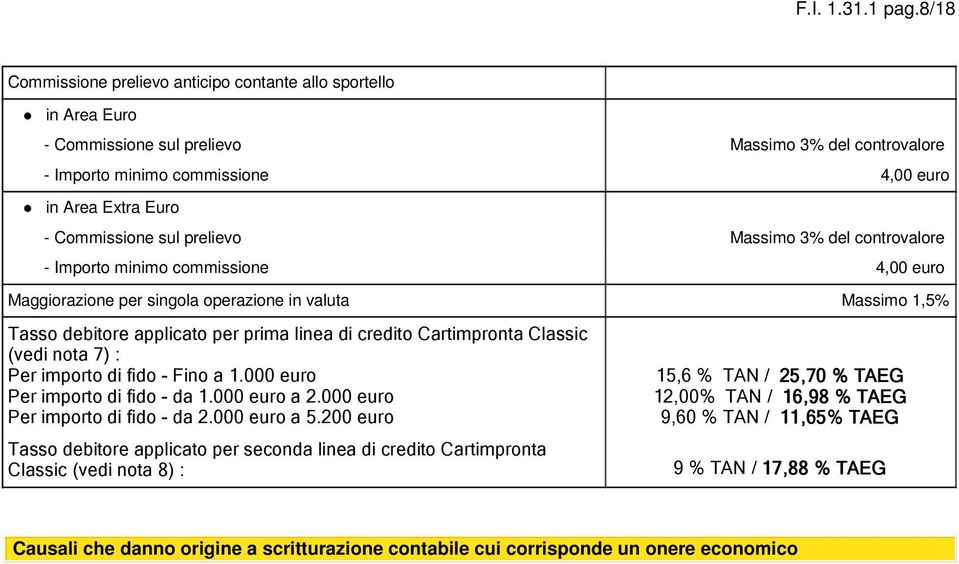 prelievo Massimo 3% del controvalore - Importo minimo commissione 4,0 Maggiorazione per singola operazione in valuta Massimo 1,5% Tasso debitore applicato per prima linea di credito Cartimpronta