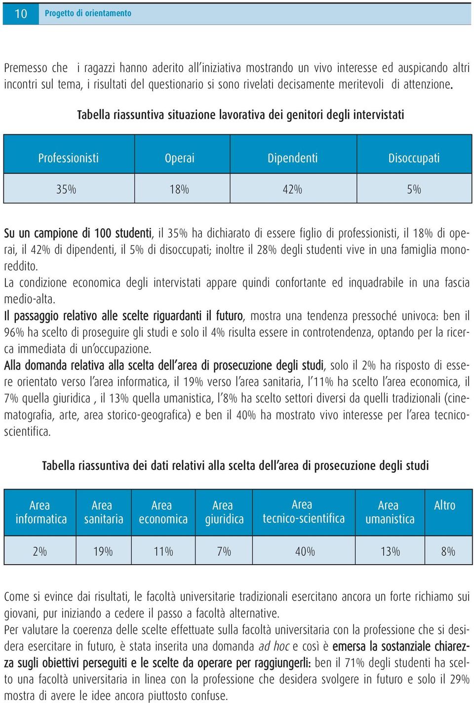 Tabella riassuntiva situazione lavorativa dei genitori degli intervistati Professionisti Operai Dipendenti Disoccupati 35% 18% 42% 5% Su un campione di 100 studenti, il 35% ha dichiarato di essere