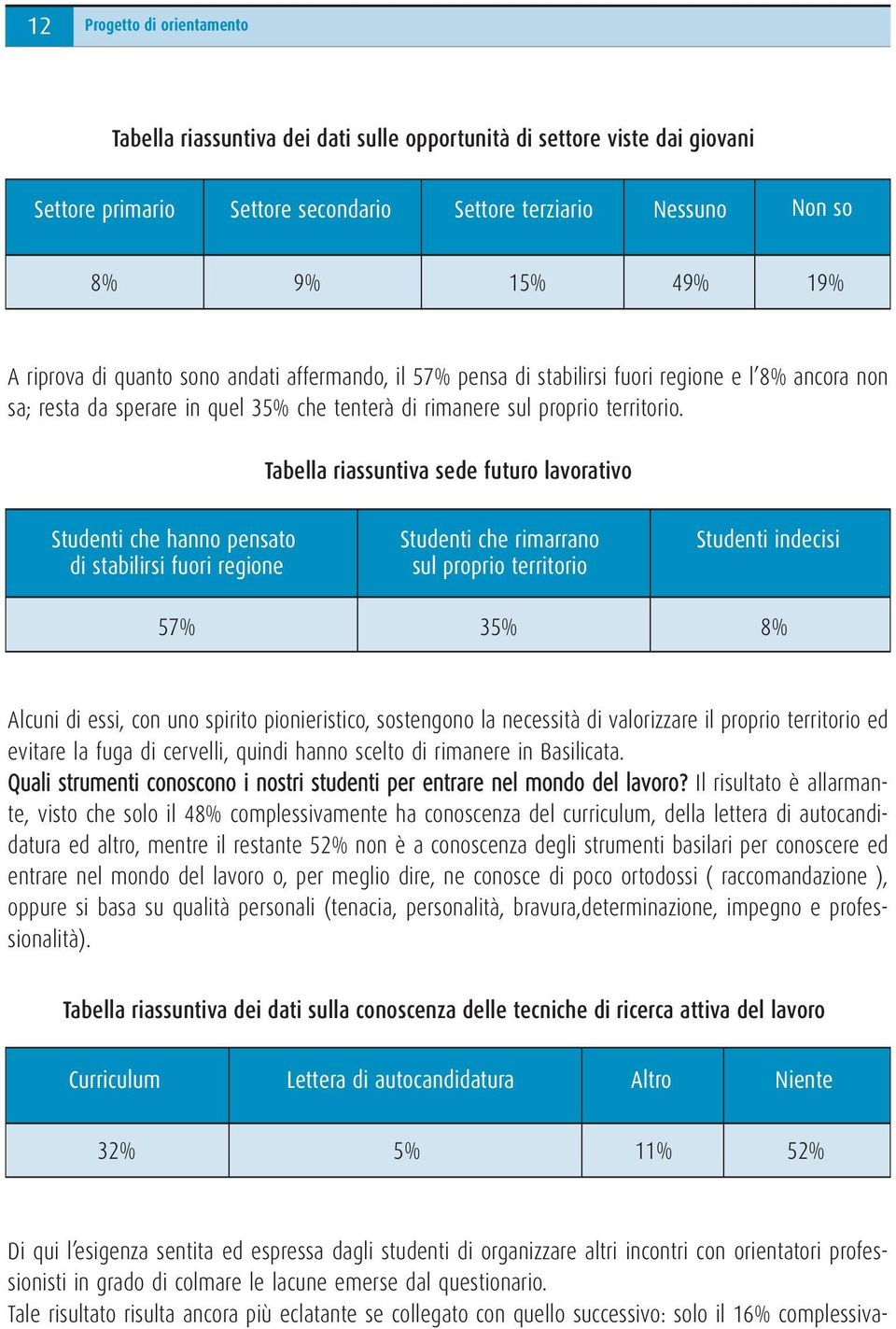 Tabella riassuntiva sede futuro lavorativo Studenti che hanno pensato di stabilirsi fuori regione Studenti che rimarrano sul proprio territorio Studenti indecisi 57% 35% 8% Alcuni di essi, con uno