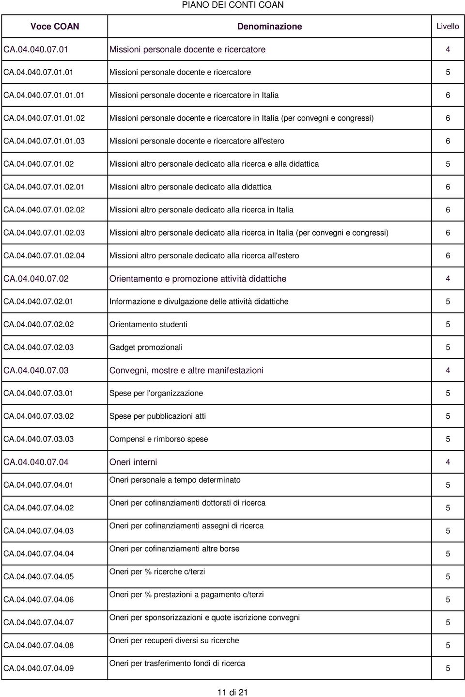 04.040.07.01.02.02 Missioni altro personale dedicato alla ricerca in Italia 6 CA.04.040.07.01.02.03 Missioni altro personale dedicato alla ricerca in Italia (per convegni e congressi) 6 CA.04.040.07.01.02.04 Missioni altro personale dedicato alla ricerca all'estero 6 CA.