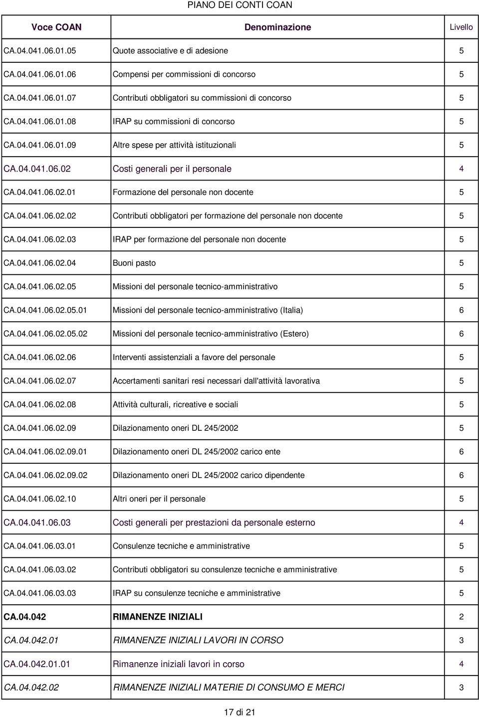 04.041.06.02.03 IRAP per formazione del personale non docente CA.04.041.06.02.04 Buoni pasto CA.04.041.06.02.0 Missioni del personale tecnico-amministrativo CA.04.041.06.02.0.01 Missioni del personale tecnico-amministrativo (Italia) 6 CA.