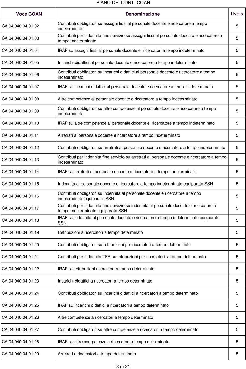 assegni fissi al personale docente e ricercatori a tempo 0 Incarichi didattici al personale docente e ricercatore a tempo 06 Contributi obbligatori su incarichi didattici al personale docente e