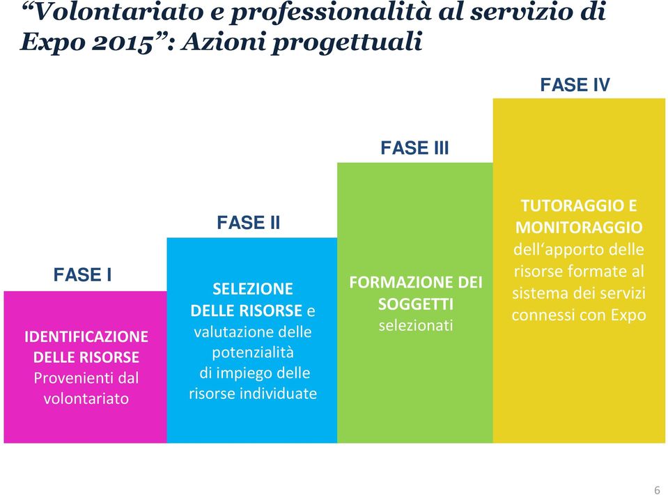 valutazione delle potenzialità di impiego delle risorse individuate FORMAZIONE DEI SOGGETTI