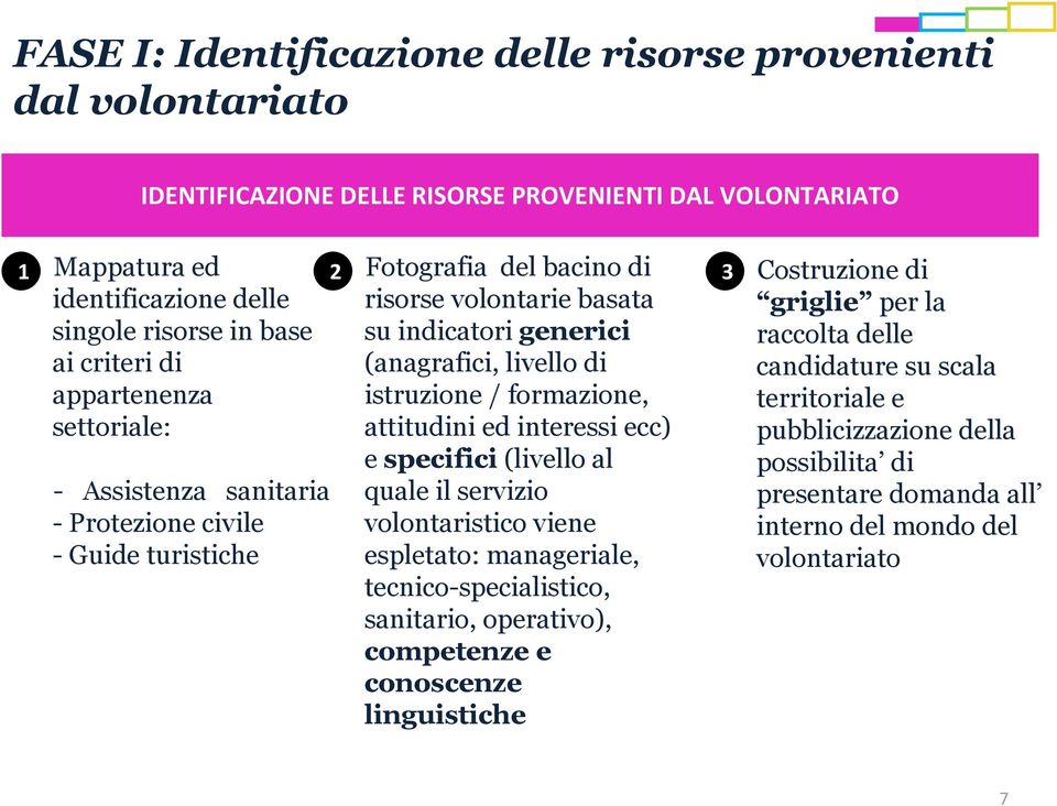 istruzione / formazione, attitudini ed interessi ecc) e specifici (livello al quale il servizio volontaristico viene espletato: manageriale, tecnico-specialistico, sanitario, operativo), competenze