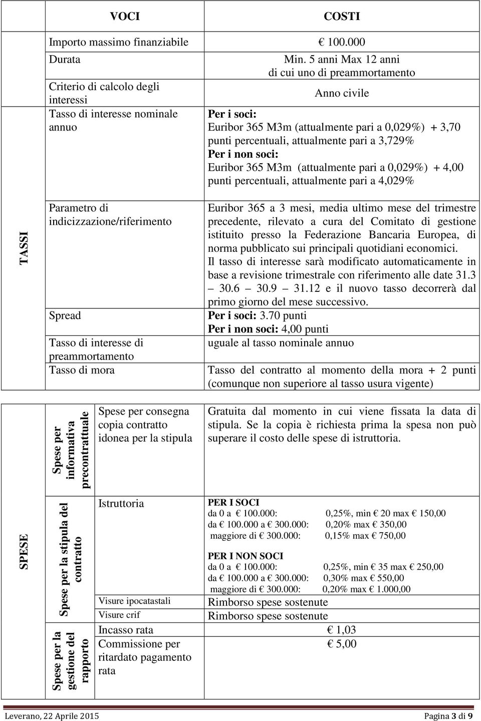 M3m (attualmente pari a 0,029%) + 4,00 punti percentuali, attualmente pari a 4,029% TASSI Parametro di indicizzazione/riferimento Spread Tasso di interesse di preammortamento Tasso di mora Euribor