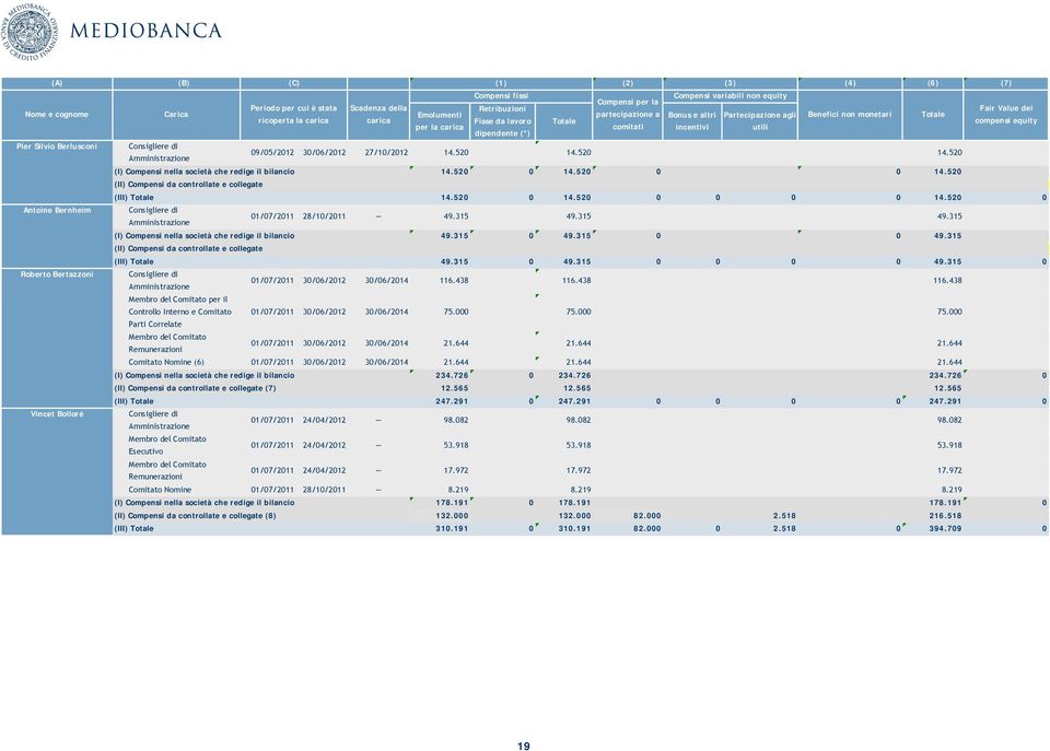 Pier Silvio Berlusconi 09/05/2012 30/06/2012 27/10/2012 14.520 14.520 14.520 14.520 0 14.520 0 0 14.520 (III) Totale 14.520 0 14.520 0 0 0 0 14.520 0 Antoine Bernheim 01/07/2011 28/10/2011 49.315 49.
